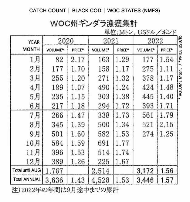2022092802ing-Recuento de captura de black cod de los Estados WOC FIS seafood,media.jpg